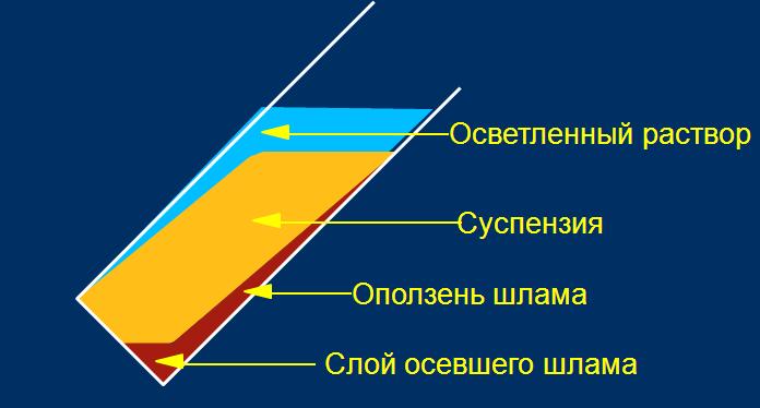 Индекс очистки ствола скважины от шлама